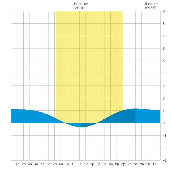 South Bay entrance tide chart for Saturday, January 16, 2021