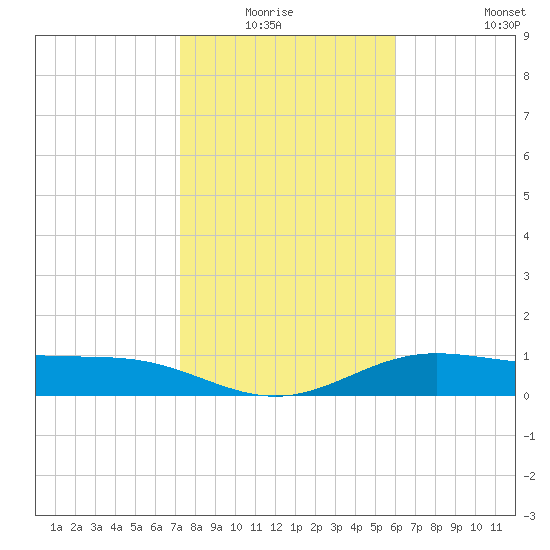 South Bay entrance tide chart for Sunday, January 17, 2021