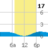 South Bay entrance tide chart for Sunday, January 17, 2021