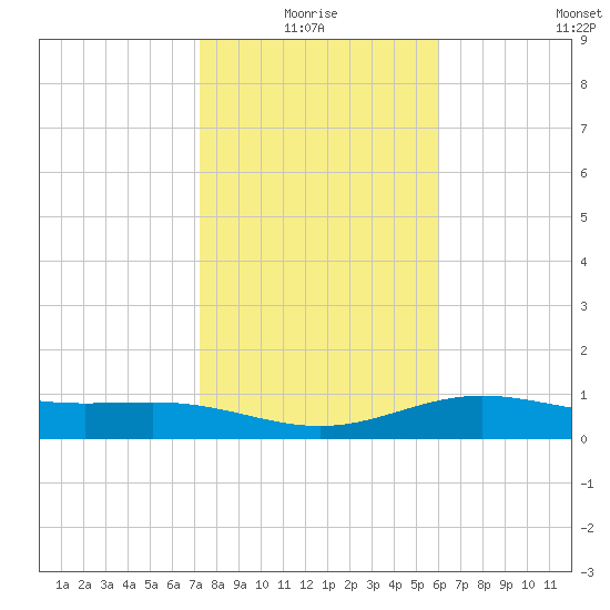 South Bay entrance tide chart for Monday, January 18, 2021