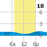 South Bay entrance tide chart for Monday, January 18, 2021