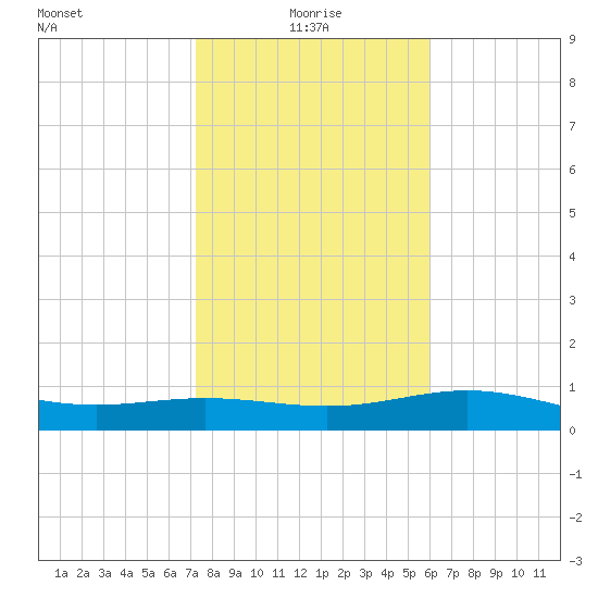 South Bay entrance tide chart for Tuesday, January 19, 2021