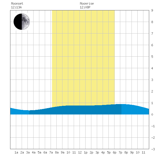 South Bay entrance tide chart for Wednesday, January 20, 2021