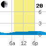 South Bay entrance tide chart for Wednesday, January 20, 2021