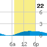 South Bay entrance tide chart for Friday, January 22, 2021