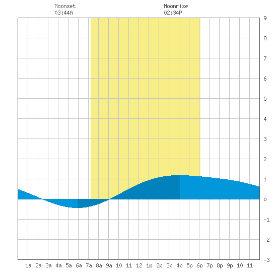 South Bay entrance tide chart for Sunday, January 24, 2021