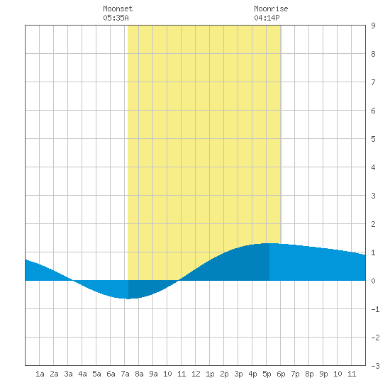 South Bay entrance tide chart for Tuesday, January 26, 2021