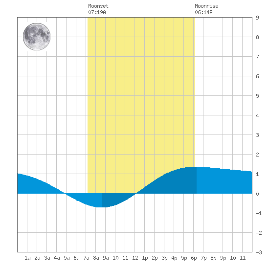 South Bay entrance tide chart for Thursday, January 28, 2021