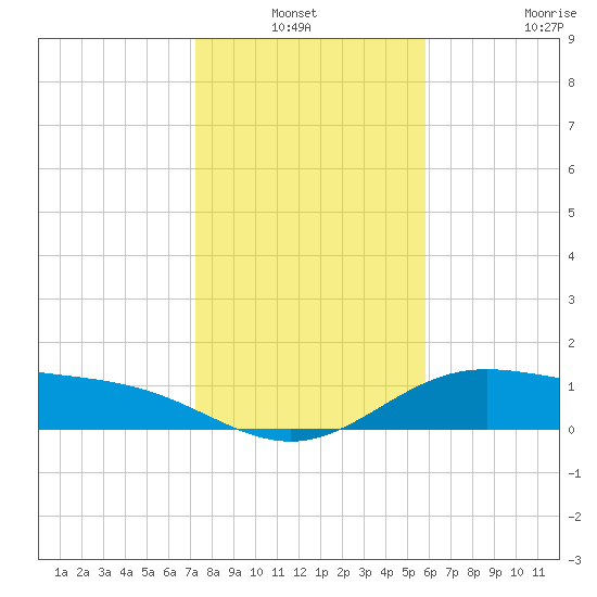 South Bay entrance tide chart for Sunday, January 3, 2021