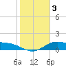 South Bay entrance tide chart for Sunday, January 3, 2021