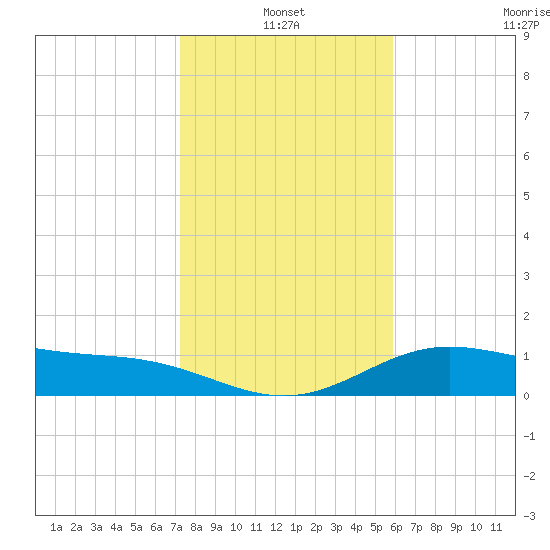 South Bay entrance tide chart for Monday, January 4, 2021