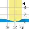 South Bay entrance tide chart for Monday, January 4, 2021