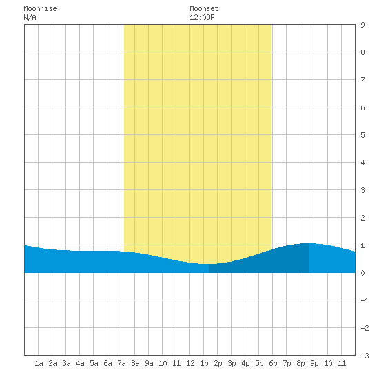 South Bay entrance tide chart for Tuesday, January 5, 2021