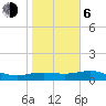 South Bay entrance tide chart for Wednesday, January 6, 2021