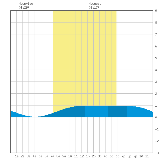 South Bay entrance tide chart for Thursday, January 7, 2021