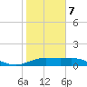 South Bay entrance tide chart for Thursday, January 7, 2021