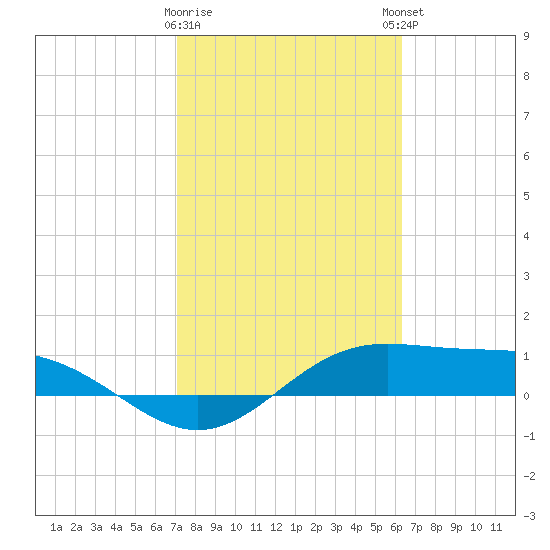 South Bay entrance tide chart for Wednesday, February 10, 2021