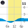 South Bay entrance tide chart for Thursday, February 11, 2021