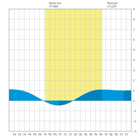 South Bay entrance tide chart for Friday, February 12, 2021