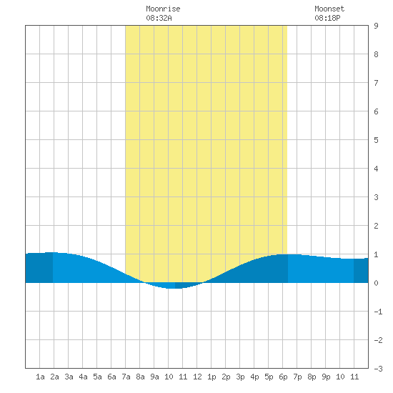 South Bay entrance tide chart for Saturday, February 13, 2021