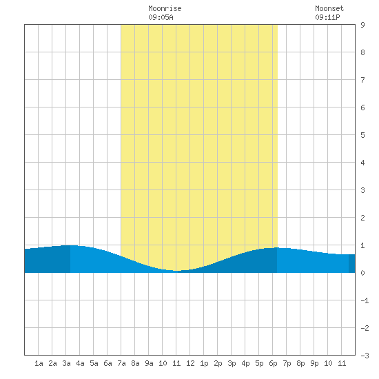 South Bay entrance tide chart for Sunday, February 14, 2021