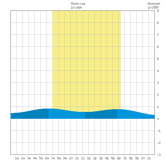 South Bay entrance tide chart for Tuesday, February 16, 2021