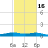 South Bay entrance tide chart for Tuesday, February 16, 2021