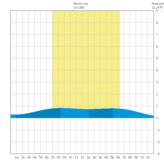 South Bay entrance tide chart for Wednesday, February 17, 2021