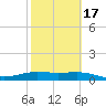 South Bay entrance tide chart for Wednesday, February 17, 2021