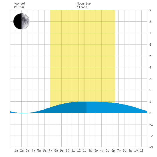 South Bay entrance tide chart for Friday, February 19, 2021