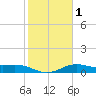 South Bay entrance tide chart for Monday, February 1, 2021