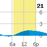 South Bay entrance tide chart for Sunday, February 21, 2021