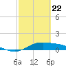 South Bay entrance tide chart for Monday, February 22, 2021