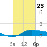 South Bay entrance tide chart for Tuesday, February 23, 2021