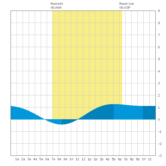 South Bay entrance tide chart for Friday, February 26, 2021