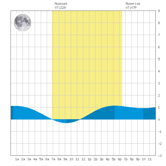 South Bay entrance tide chart for Saturday, February 27, 2021