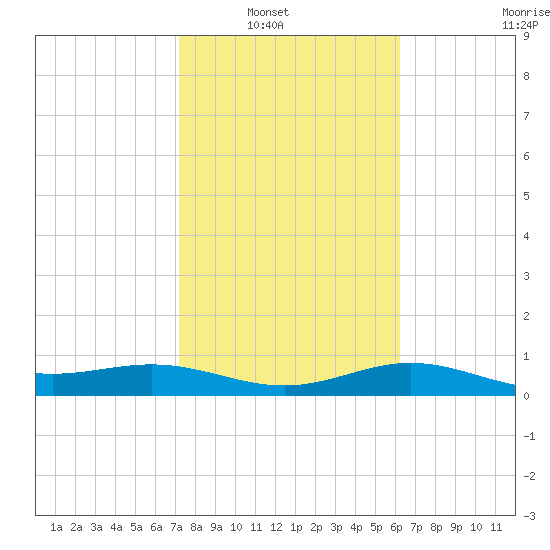 South Bay entrance tide chart for Tuesday, February 2, 2021