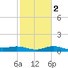 South Bay entrance tide chart for Tuesday, February 2, 2021