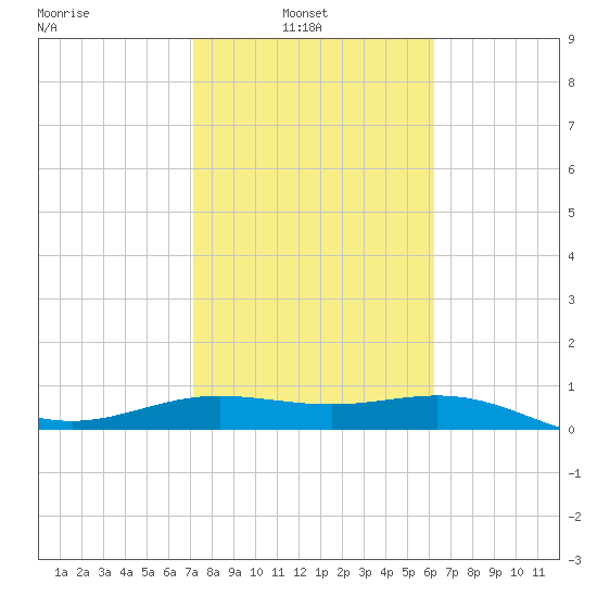 South Bay entrance tide chart for Wednesday, February 3, 2021