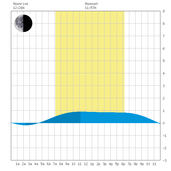 South Bay entrance tide chart for Thursday, February 4, 2021