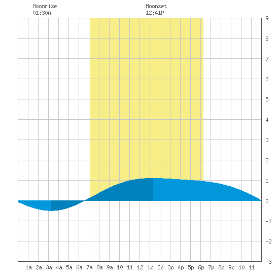 South Bay entrance tide chart for Friday, February 5, 2021