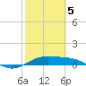 South Bay entrance tide chart for Friday, February 5, 2021