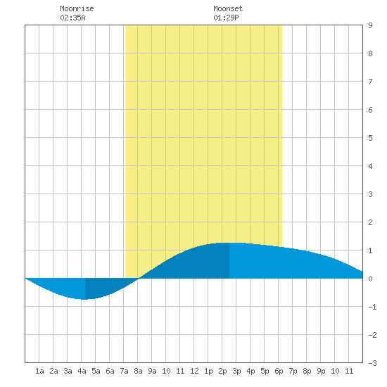 South Bay entrance tide chart for Saturday, February 6, 2021