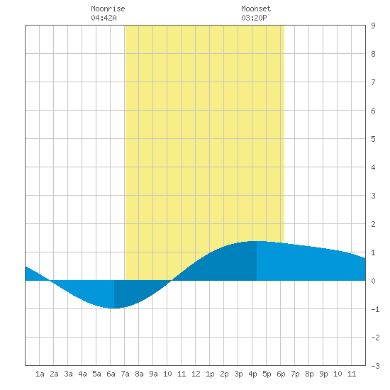 South Bay entrance tide chart for Monday, February 8, 2021