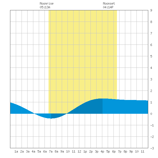 South Bay entrance tide chart for Wednesday, March 10, 2021