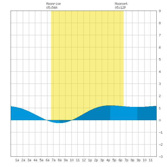South Bay entrance tide chart for Thursday, March 11, 2021