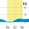 South Bay entrance tide chart for Thursday, March 11, 2021
