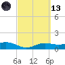 South Bay entrance tide chart for Saturday, March 13, 2021