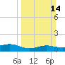 South Bay entrance tide chart for Sunday, March 14, 2021