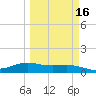 South Bay entrance tide chart for Tuesday, March 16, 2021